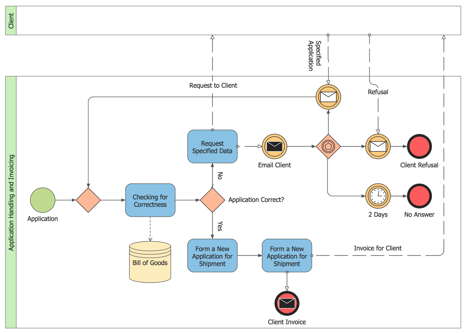 Collaboration BPMN 2.0 Diagram — Invoicing