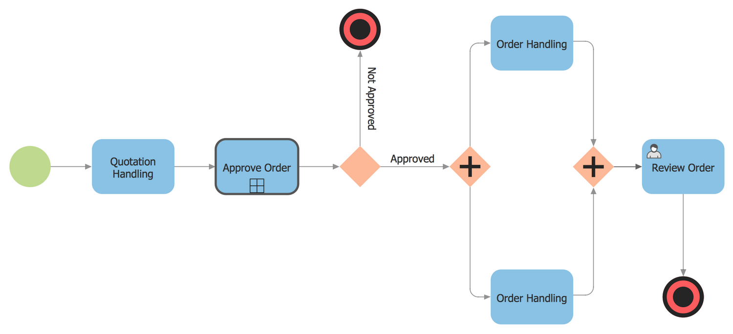 Order Process BPMN 2.0 Diagram