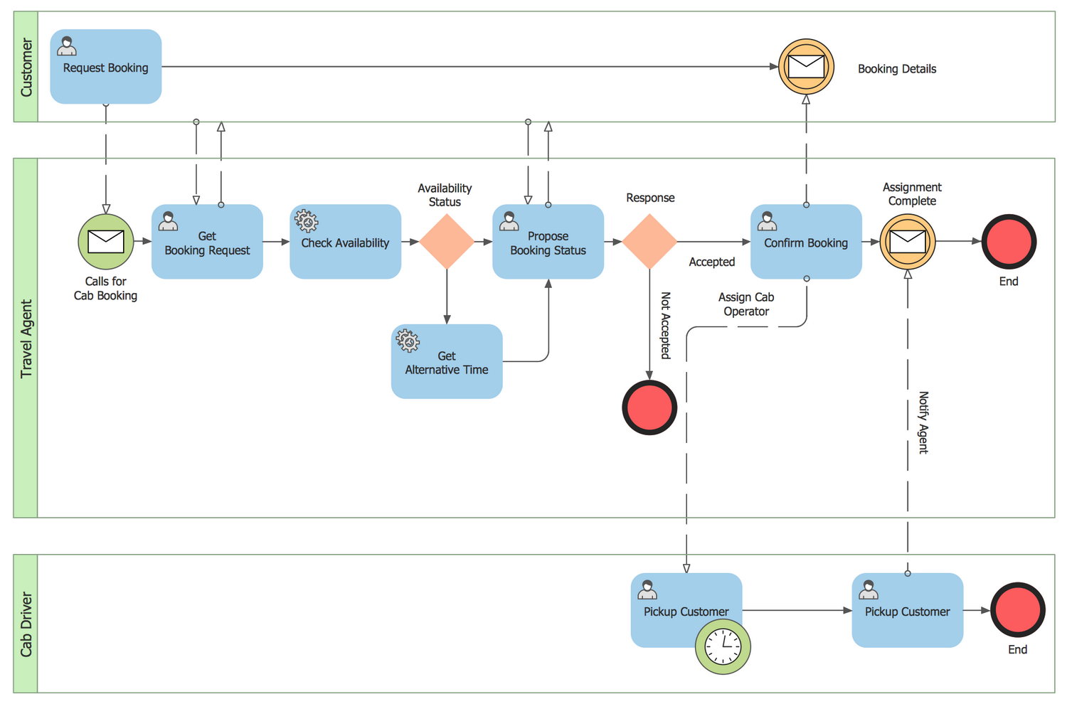 Public Process for Cab Booking Collaboration BPMN 2.0 Diagram