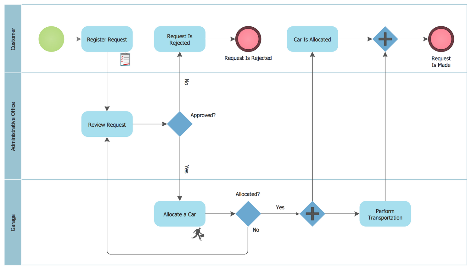 BPMN 1.2 Diagram — Taxi Order Process