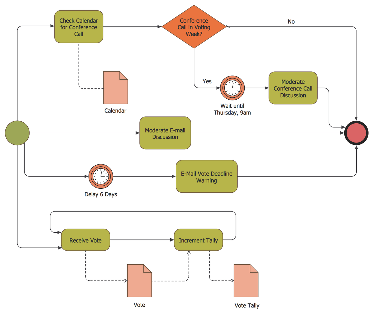Business Process Diagram — Votes Collection Process
