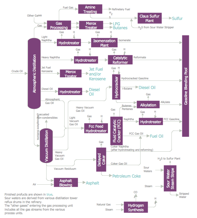 Flow Diagram — Typical Oil Refinery