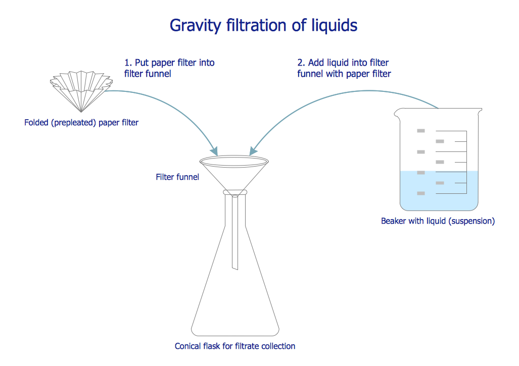 Chemistry Drawing - Gravity Filtration of Liquids