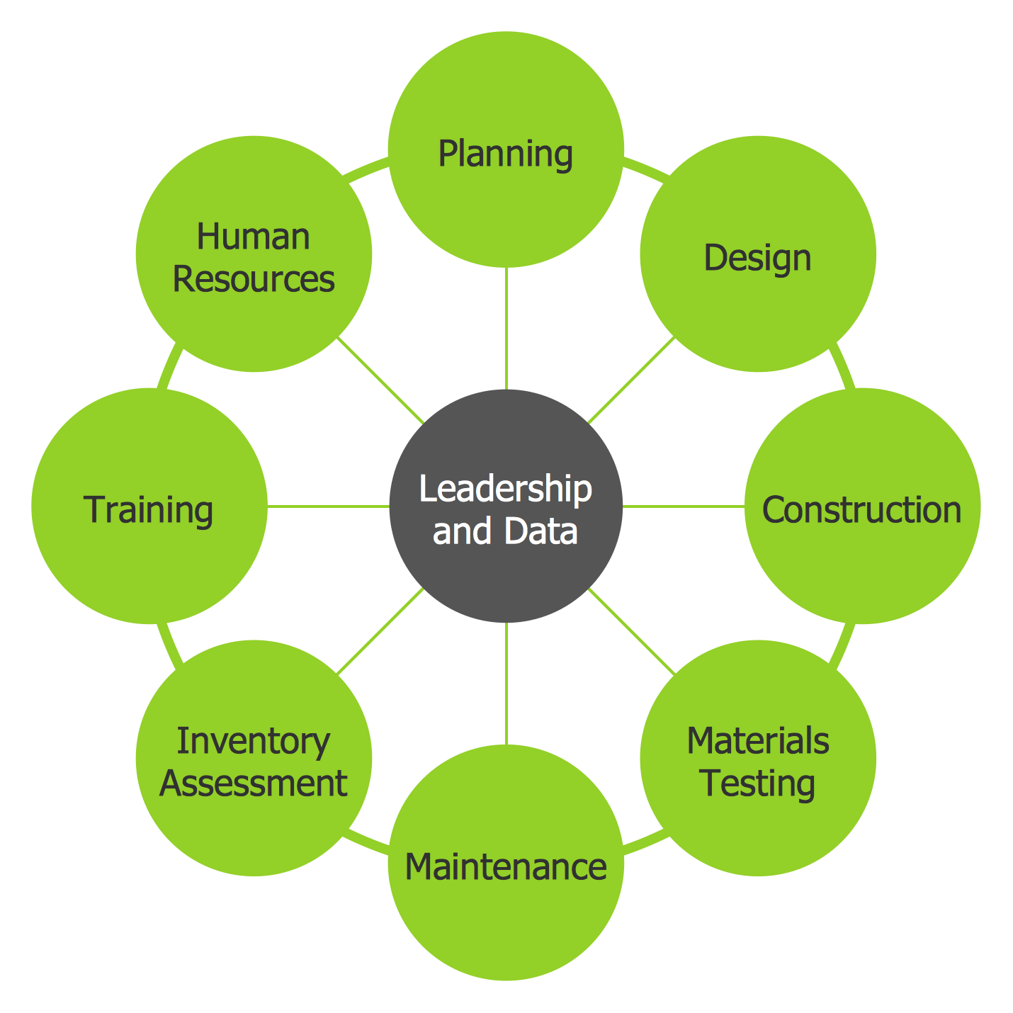 Circle-spoke Diagram — Leadership and Data