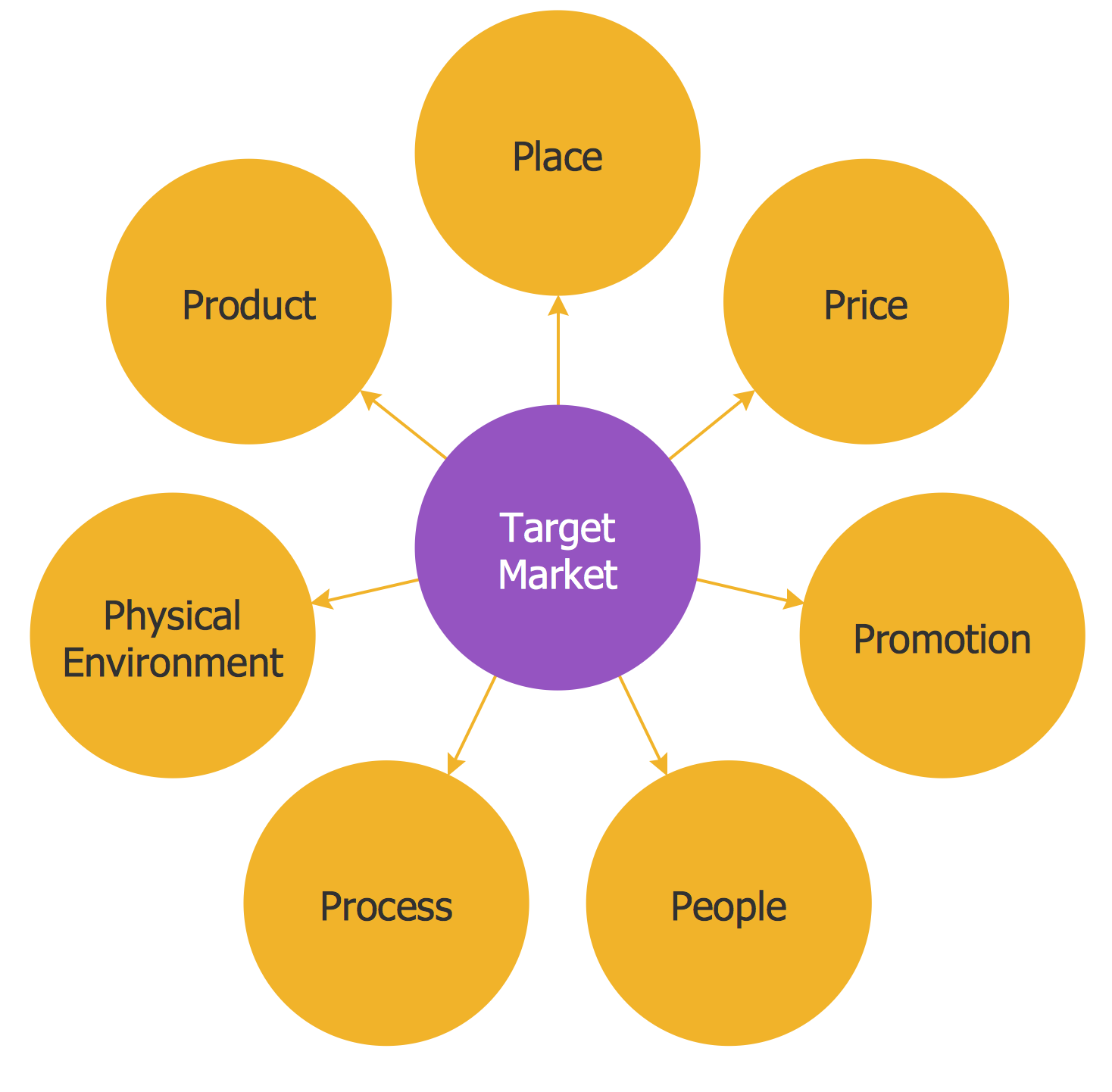 Circle-spoke Diagram — Target Market