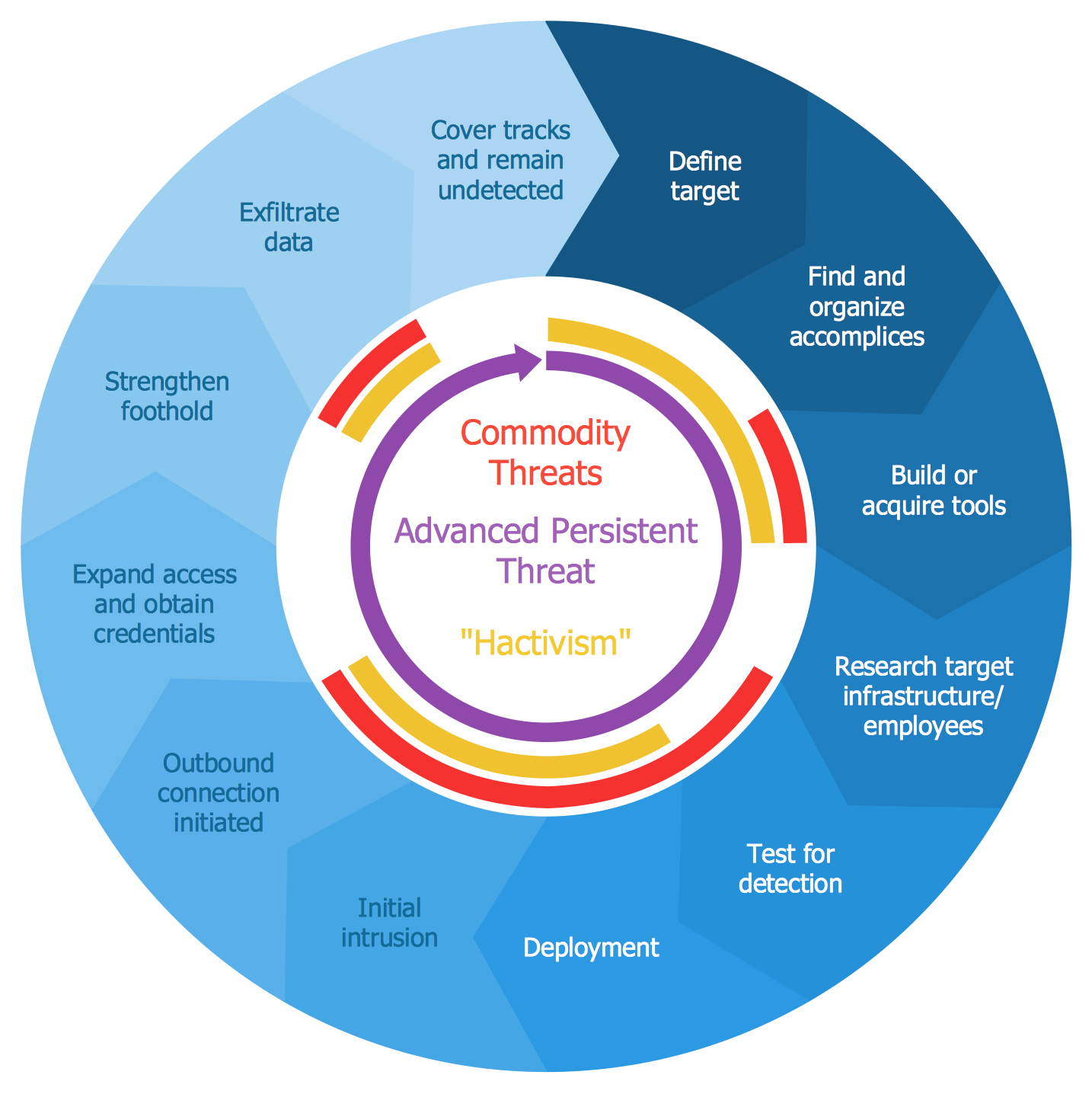 Circular Arrows Diagram — Advanced Persistent Threat Lifecycle