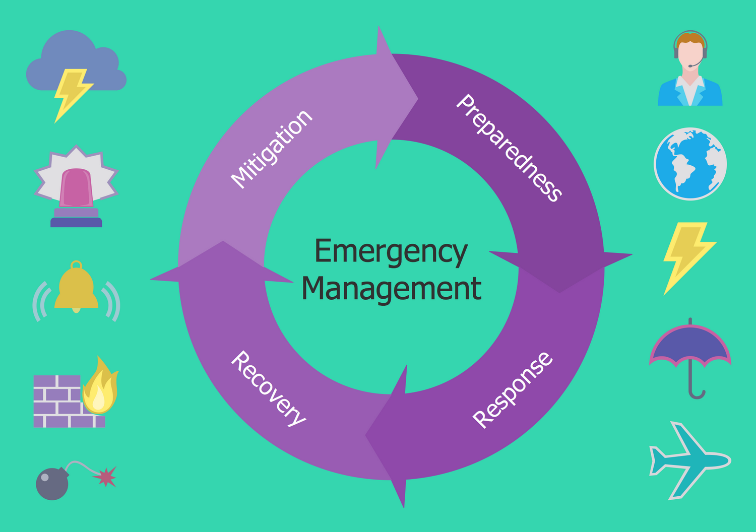 Circular Arrows Diagram — Emergency Management Process