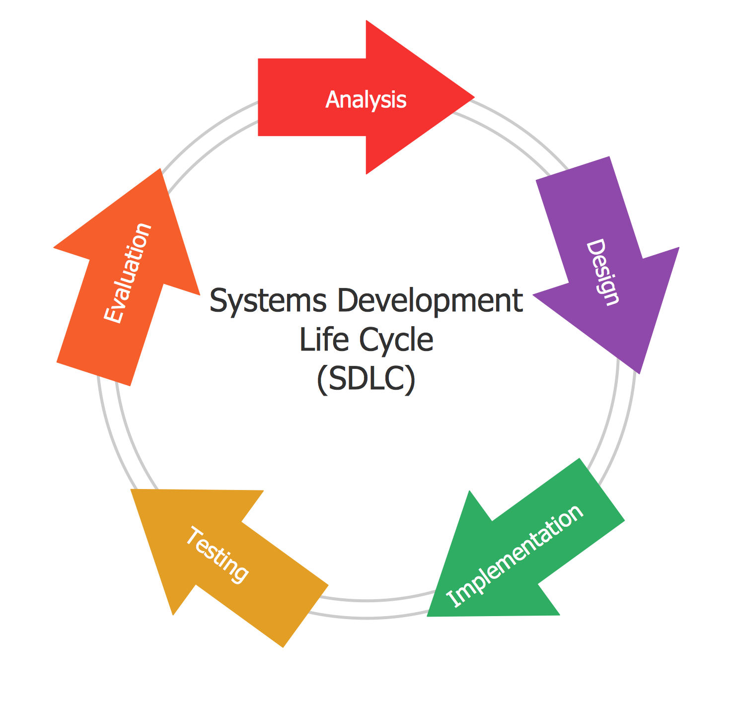 Circular Arrows Diagram — Systems Development Life Cycle