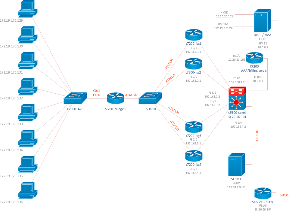 Cisco ISG Topology Diagram