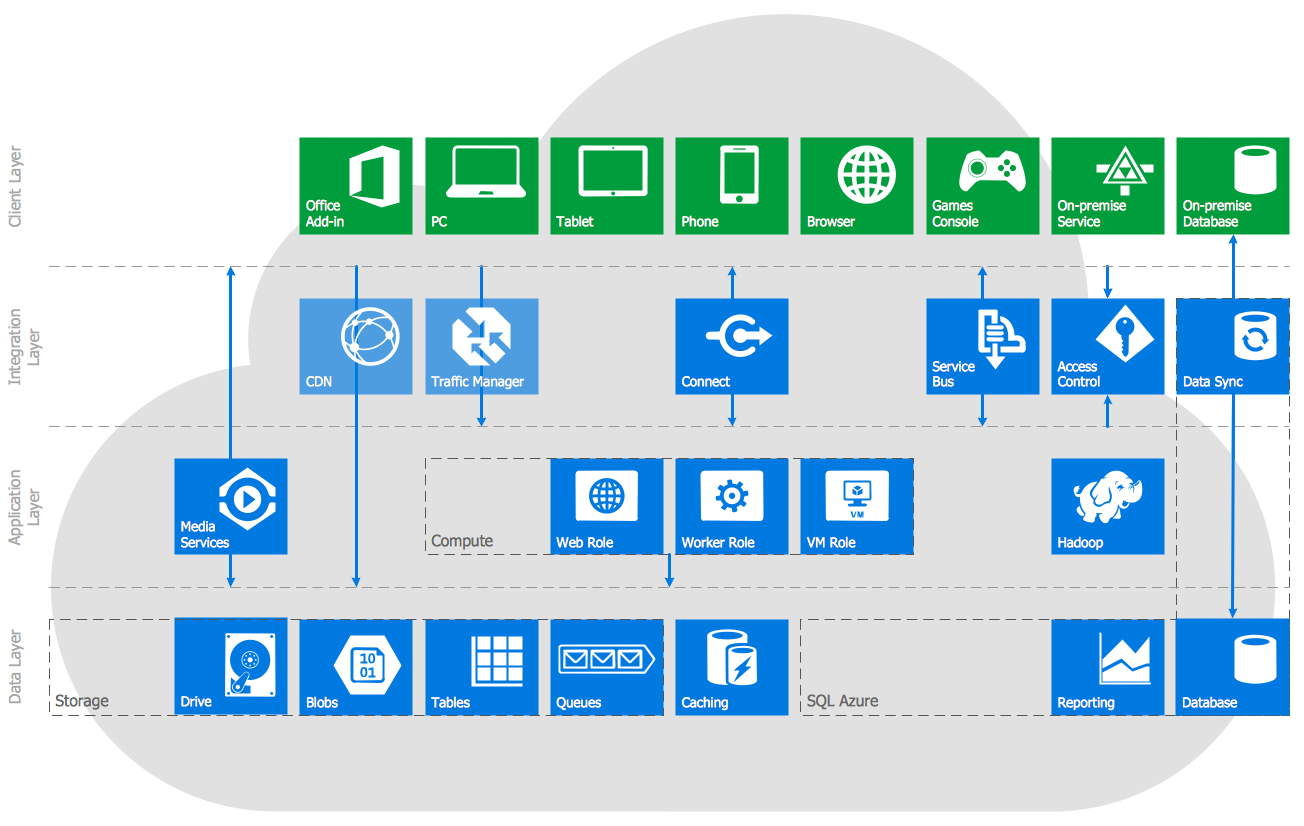 Windows Azure Network and Computes Architecture
