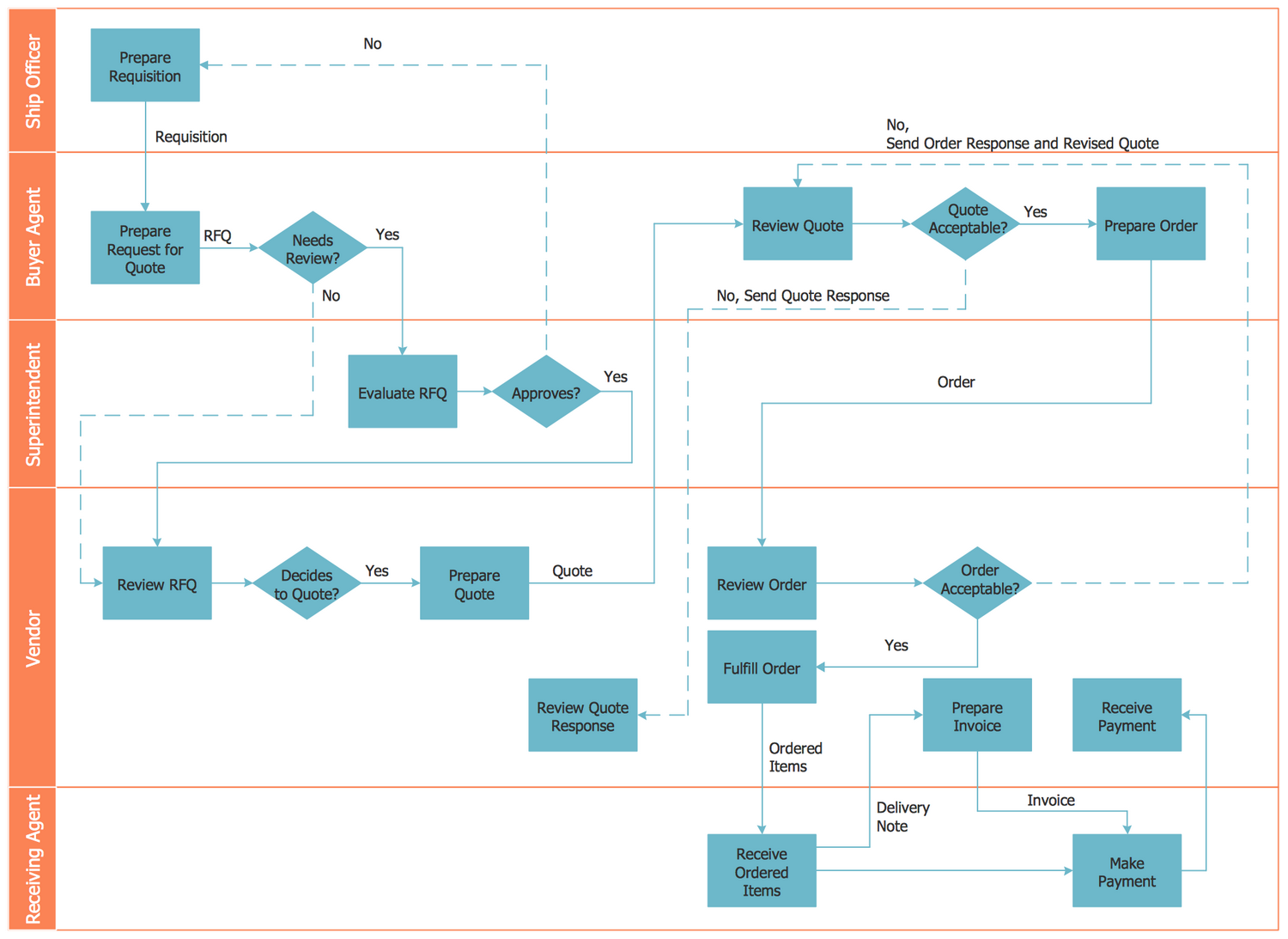 Deployment Flowchart — Trading Process Diagram
