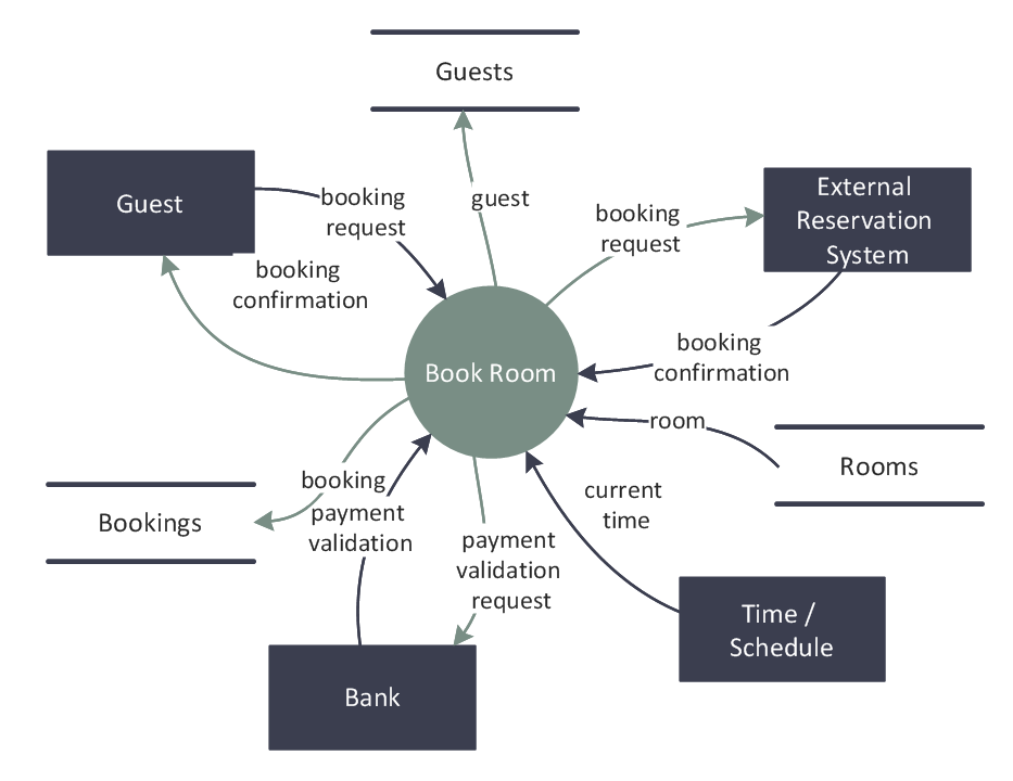 DFD — Last Resort Hotel Book Room Process