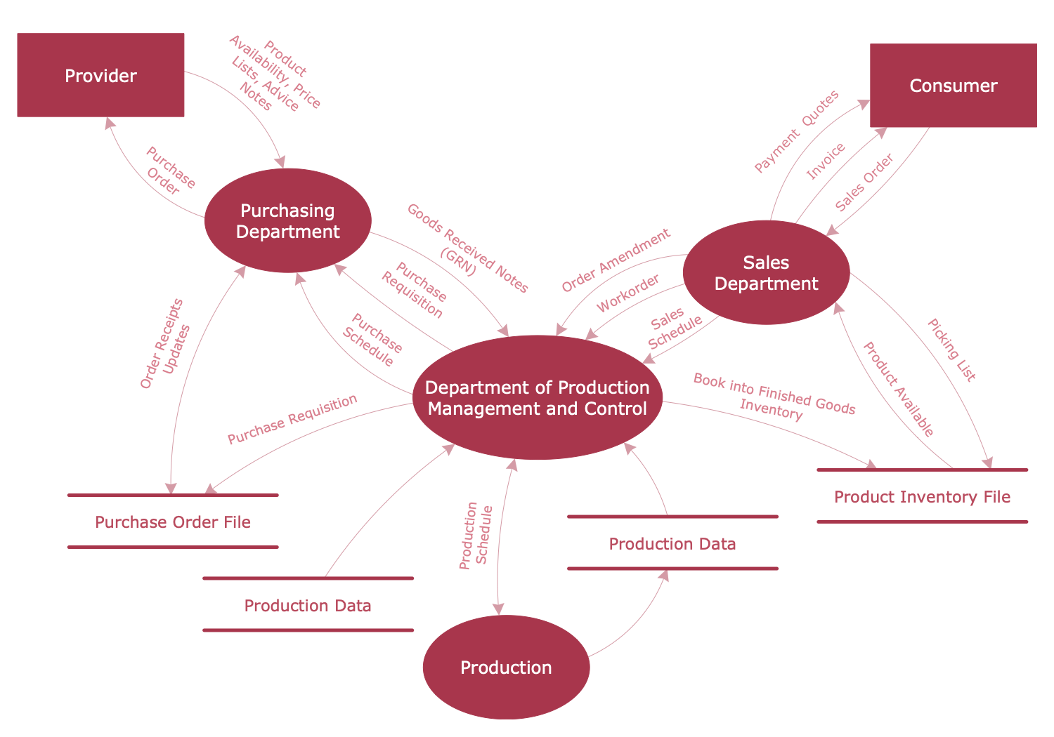DFD — Model of Small Traditional Production Enterprise