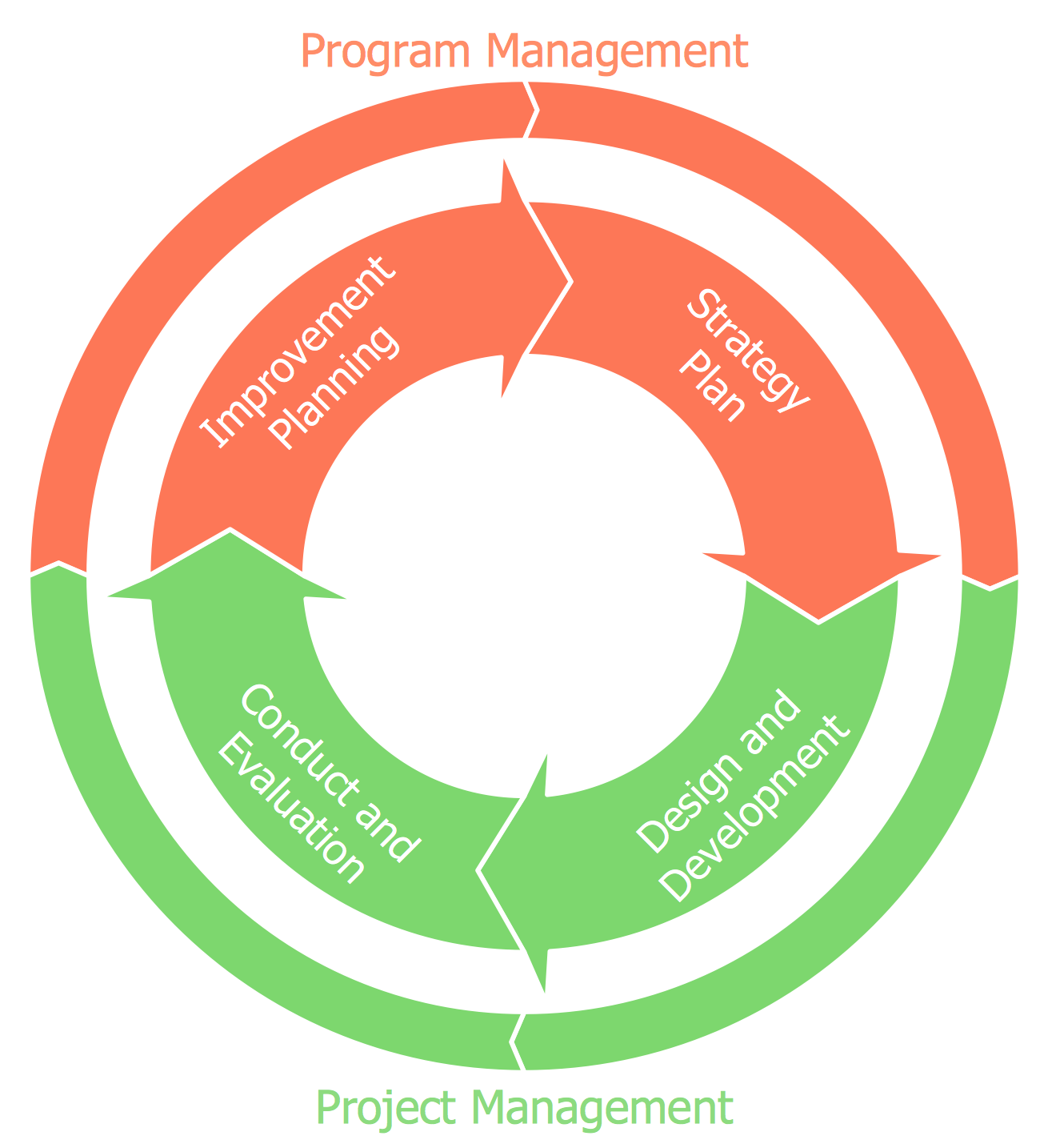 Basic Circular Arrows Diagram - Management Exercise Cycle 