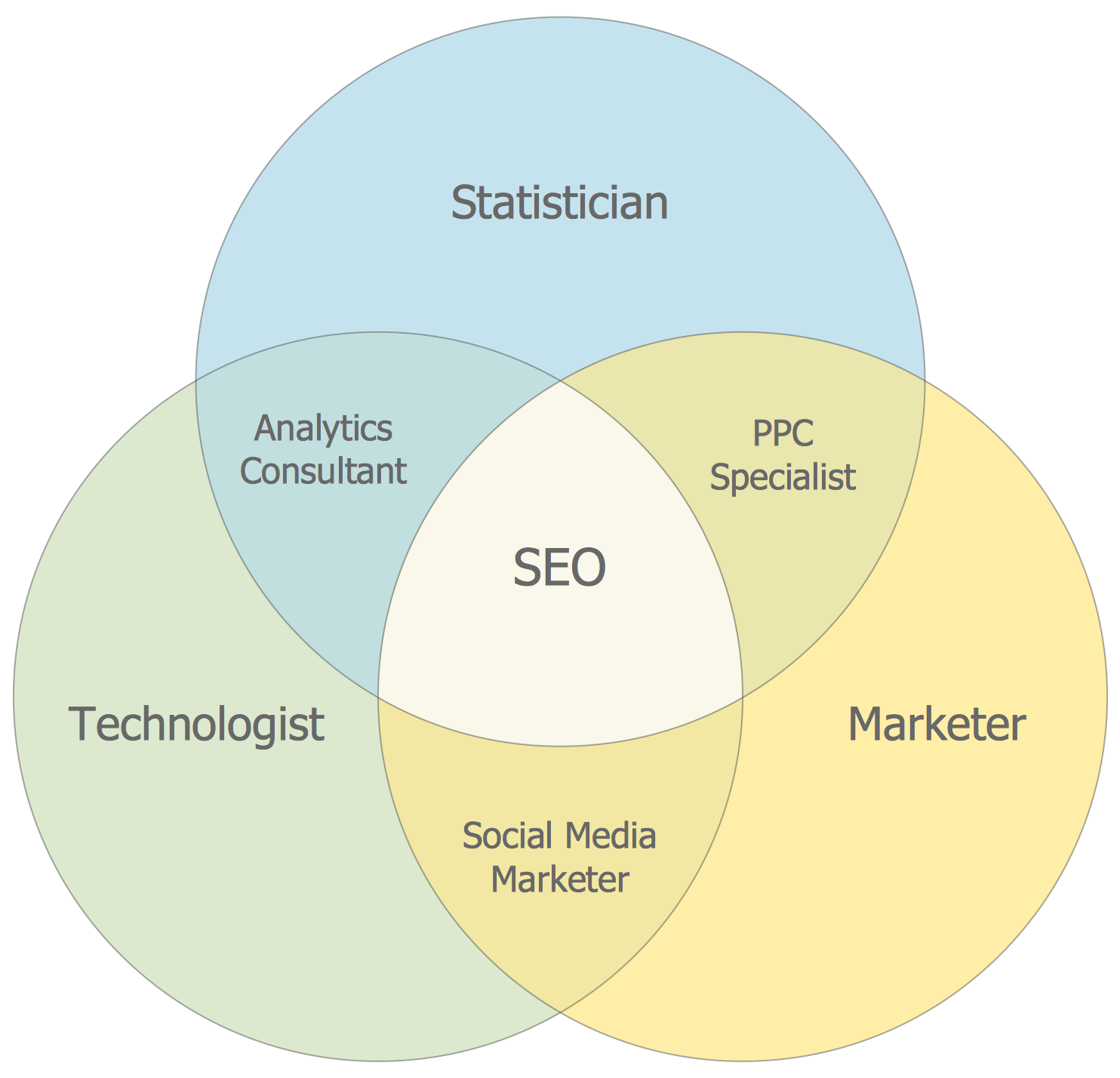 Basic Venn Diagram — Internet Marketing Professions