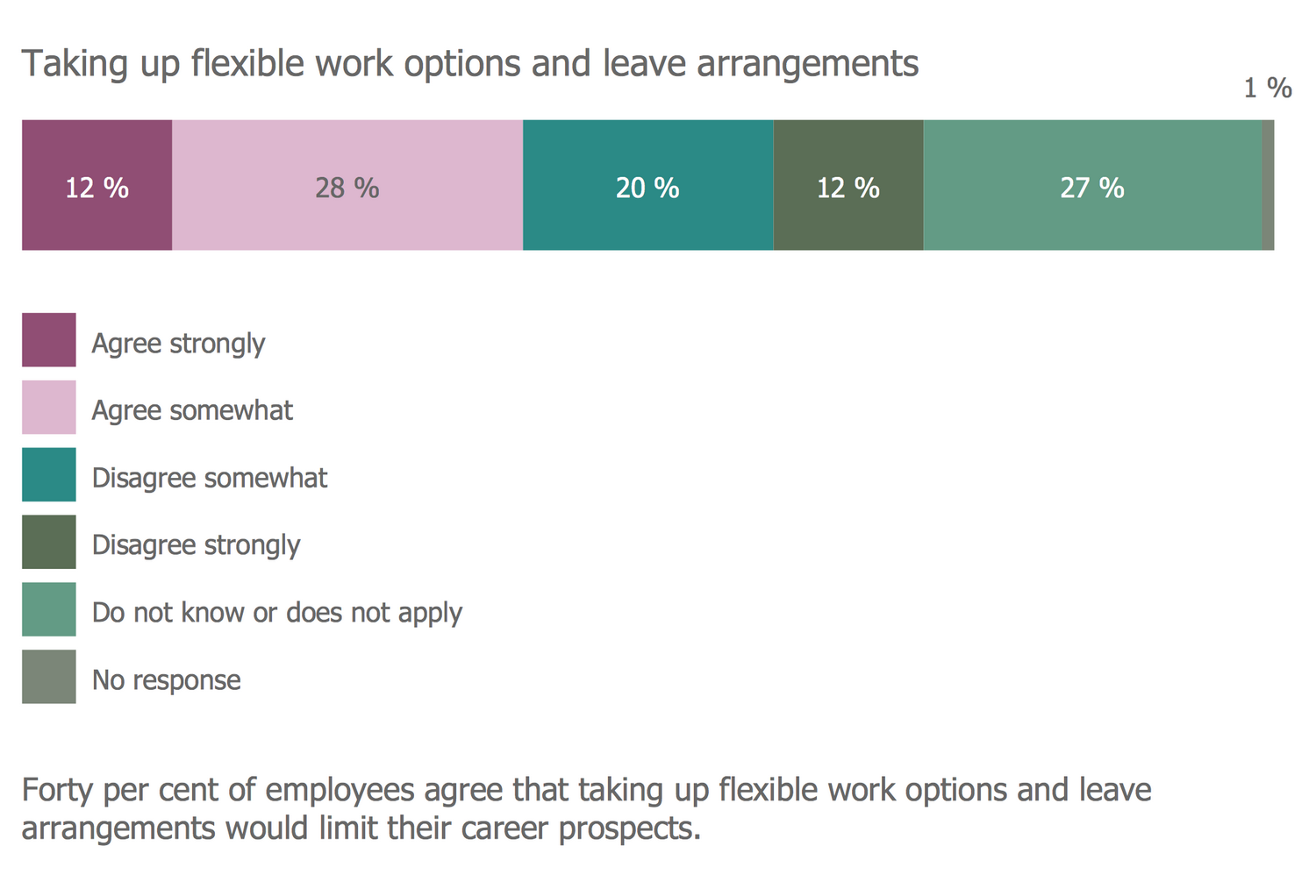 Divided Bar Diagram - Taking Up Flexible Work Options Leave Arrangements 