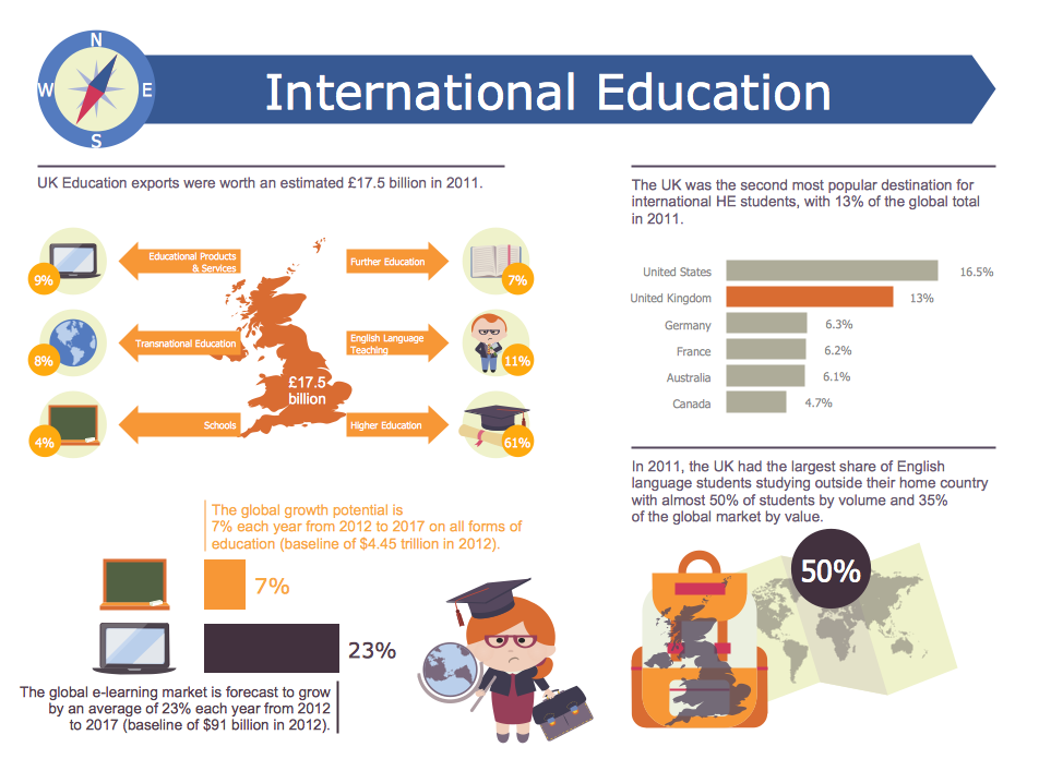 International Education Infogram
