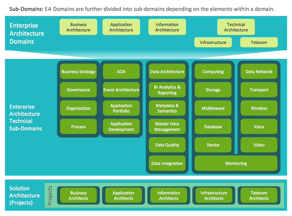 Enterprise Architecture Domains Diagram