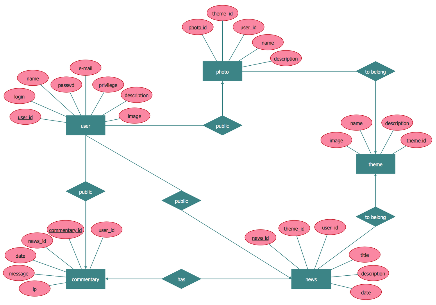 Entity Relationship Diagram (ERD) Solution | ConceptDraw.com