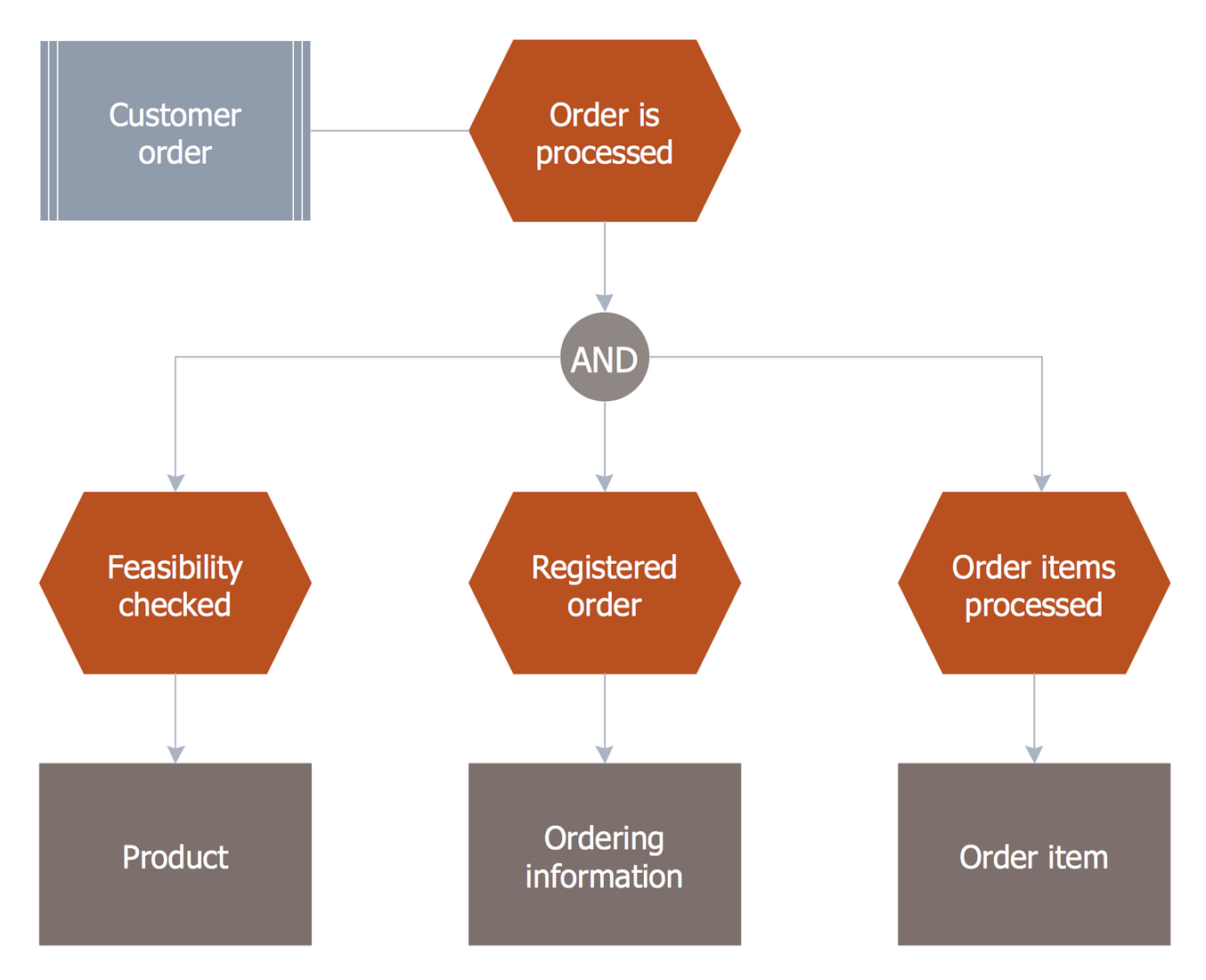 EPC Diagram — Order Processing
