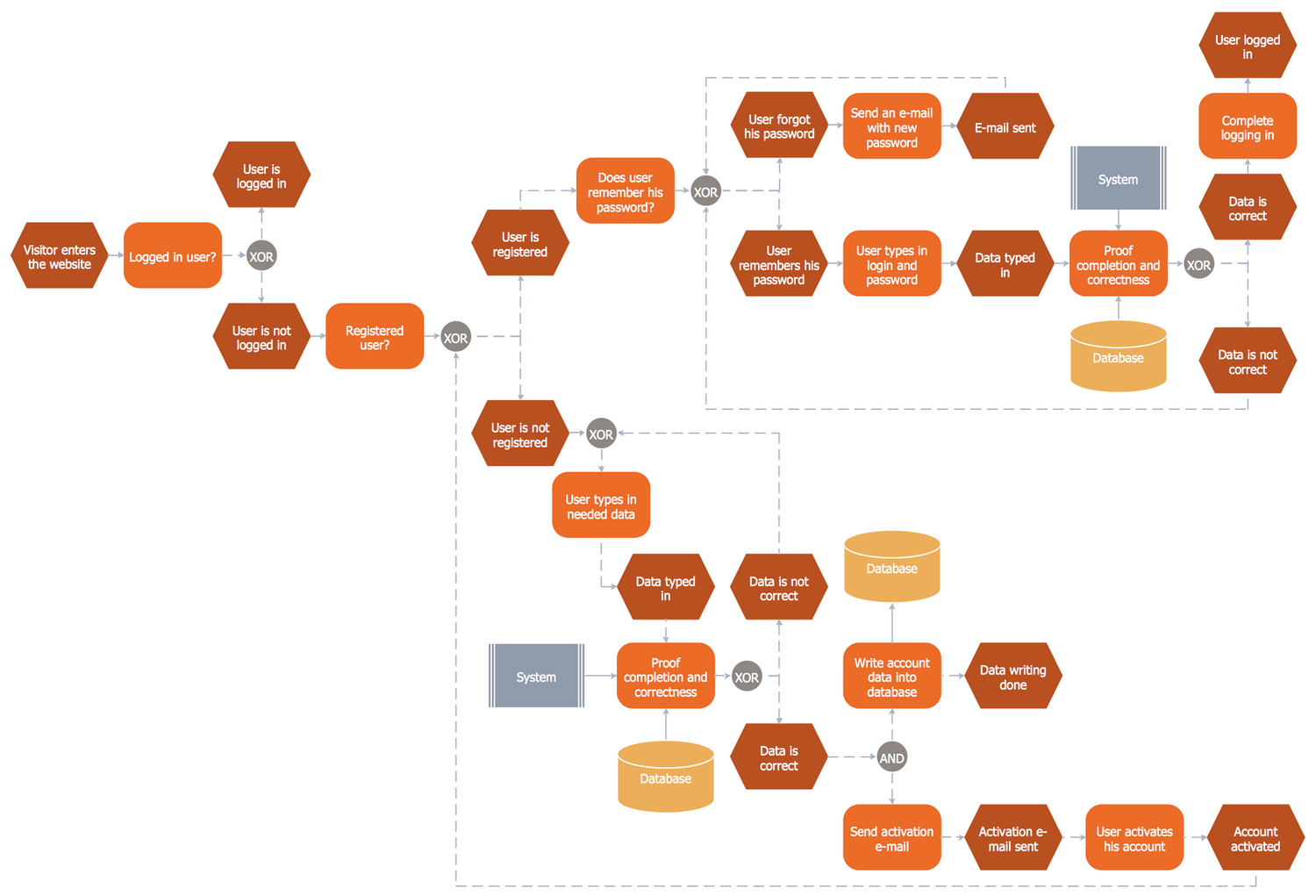 Event-Driven Process Chain Diagrams Solution | ConceptDraw.com