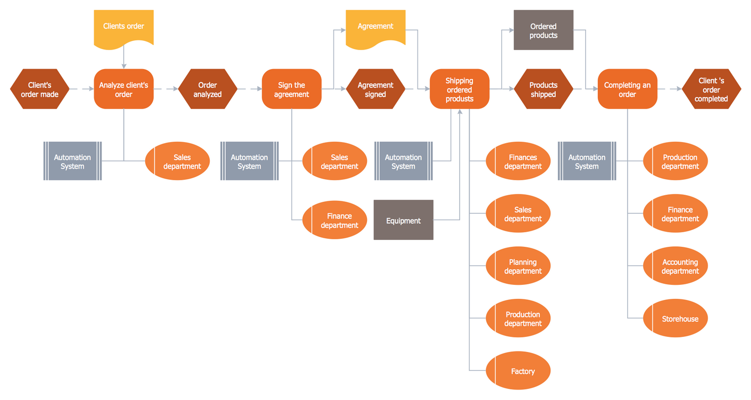 EPC Diagram — Order Processing