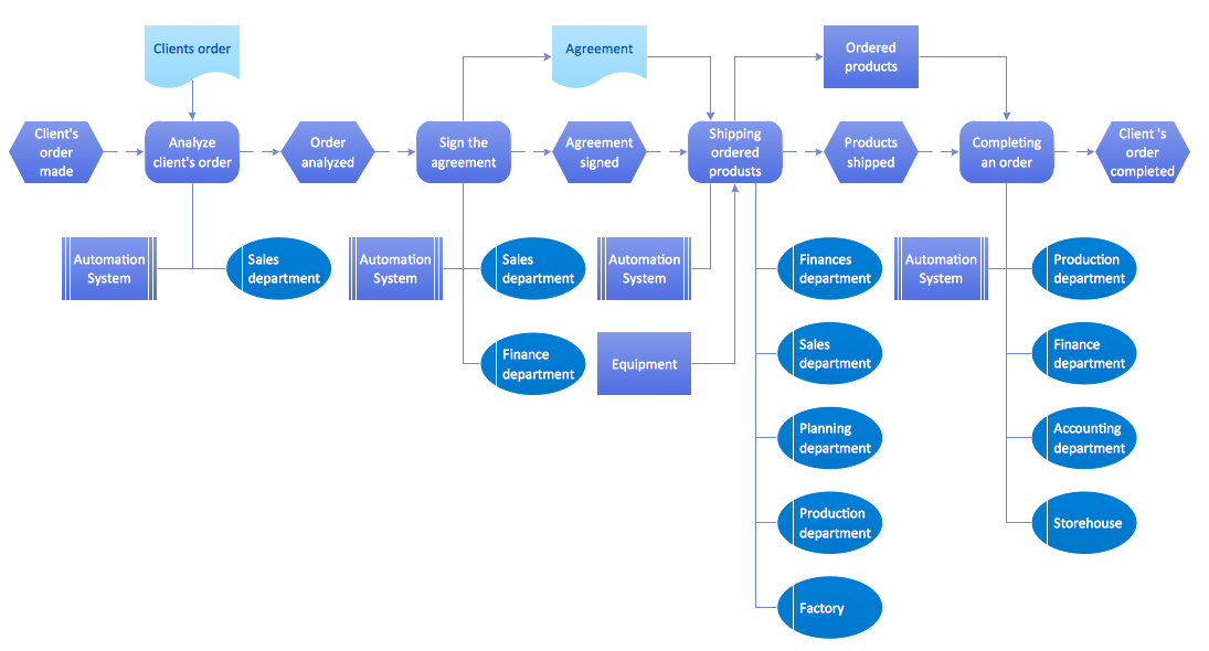 Event-Driven Process Chain Diagram