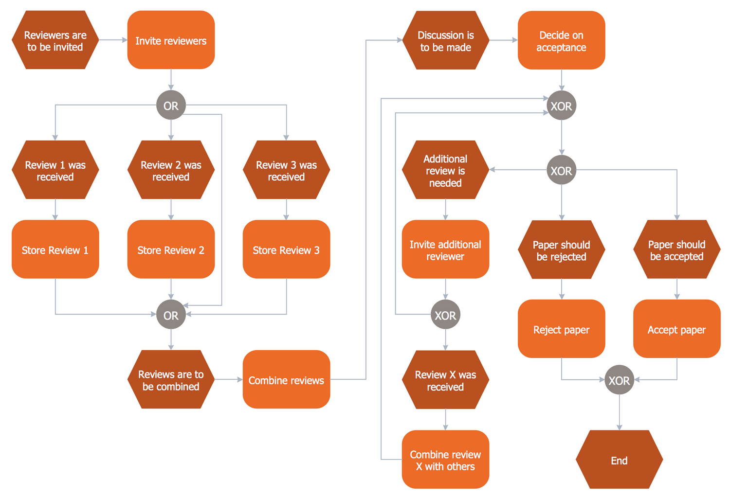 EPC Diagram — Review Process Model