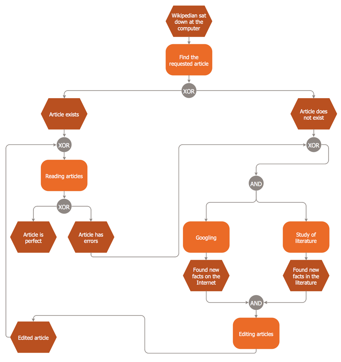 EPC Diagram — Wikipedia Editing Process