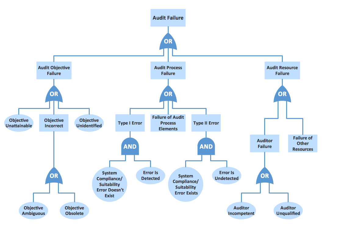 Fault Tree Analysis Diagrams Solution | ConceptDraw.com