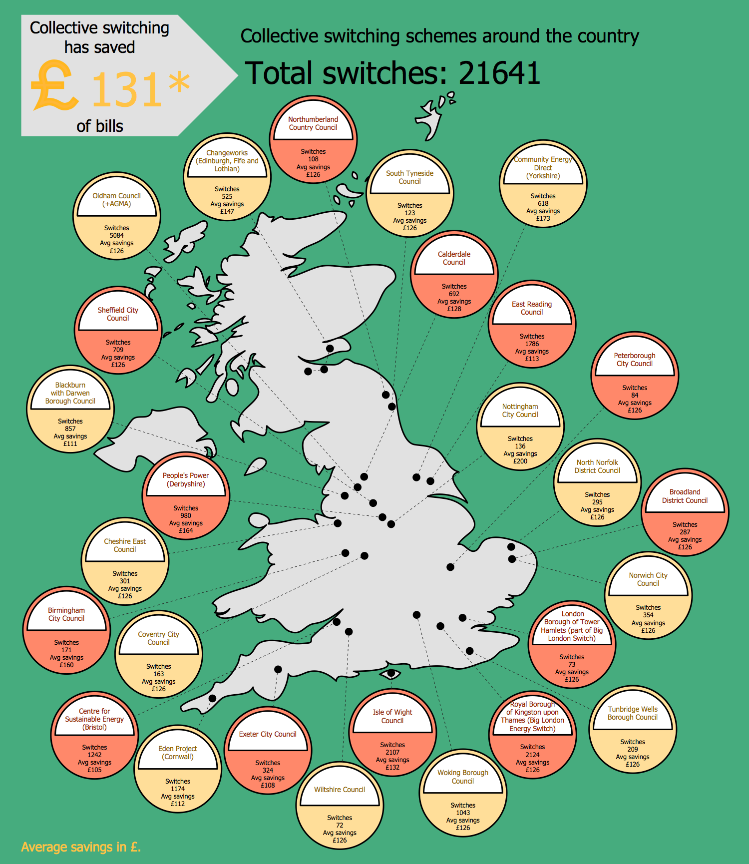 Collective Switching Schemes Around the Country