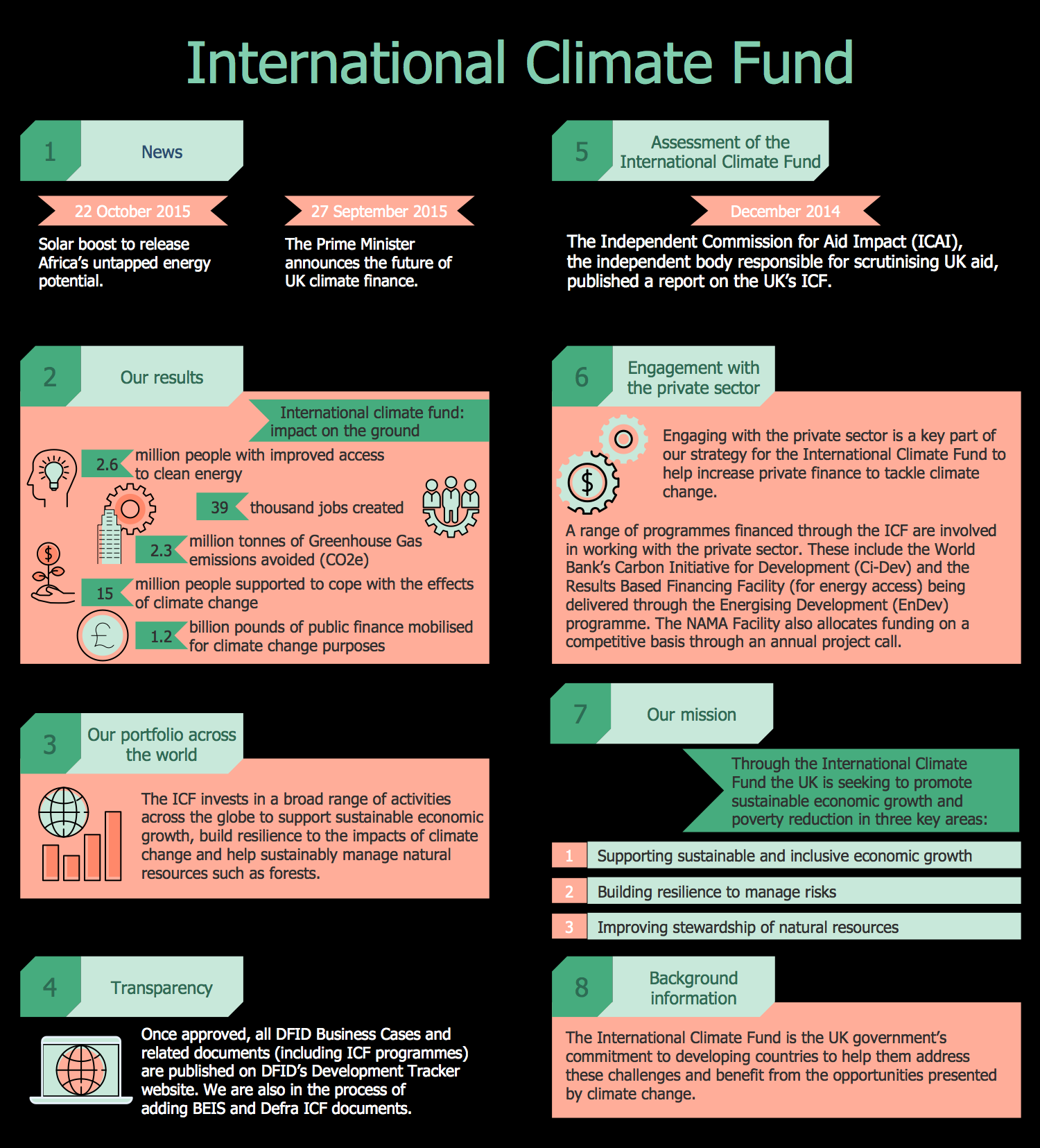 International Climate Fund