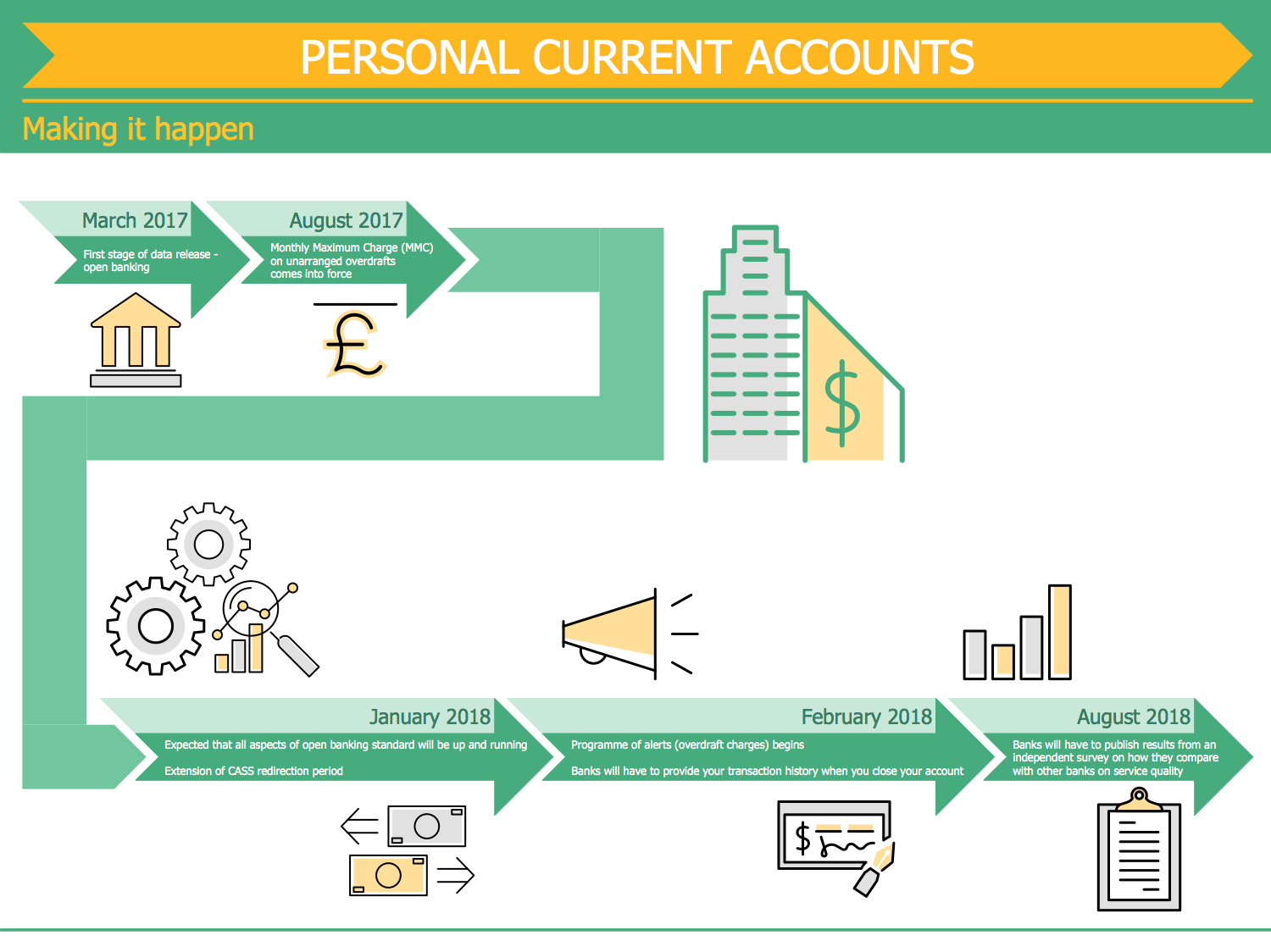 Personal Current Accounts Timeline