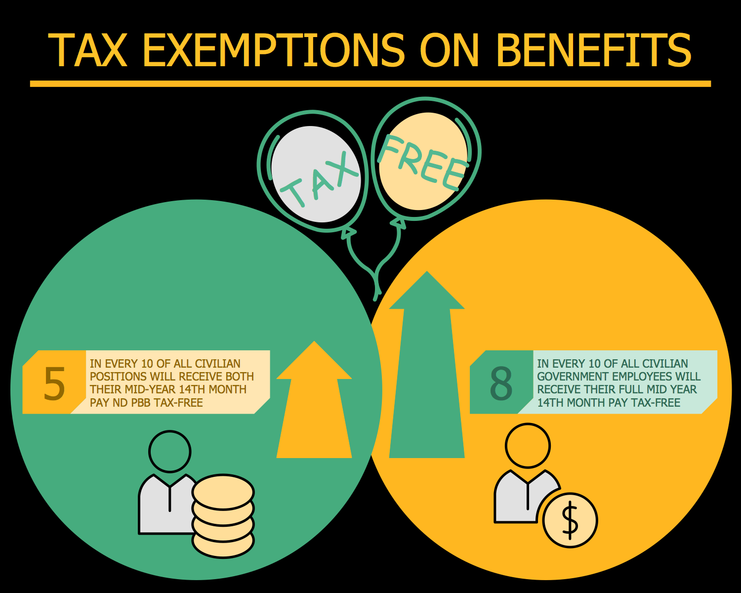 Tax Exemptions on Benefits