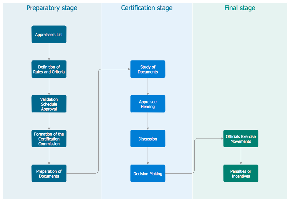 Cross-functional Flowchart Stages of Personnel Certification
