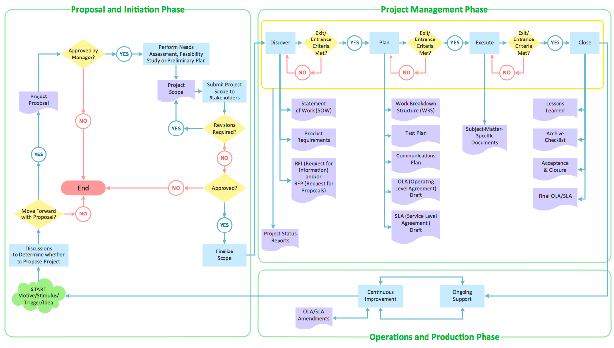 Project management flowchart