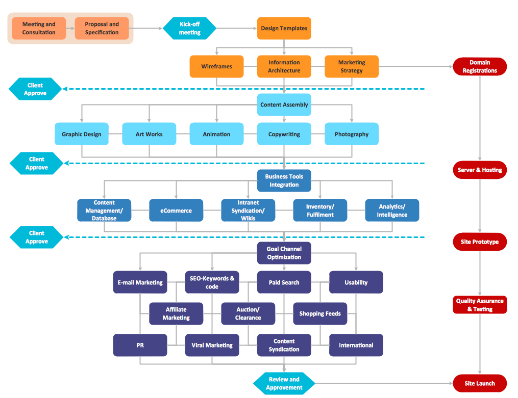 flowcharts solution conceptdraw com how to create a process flow chart in word 2010