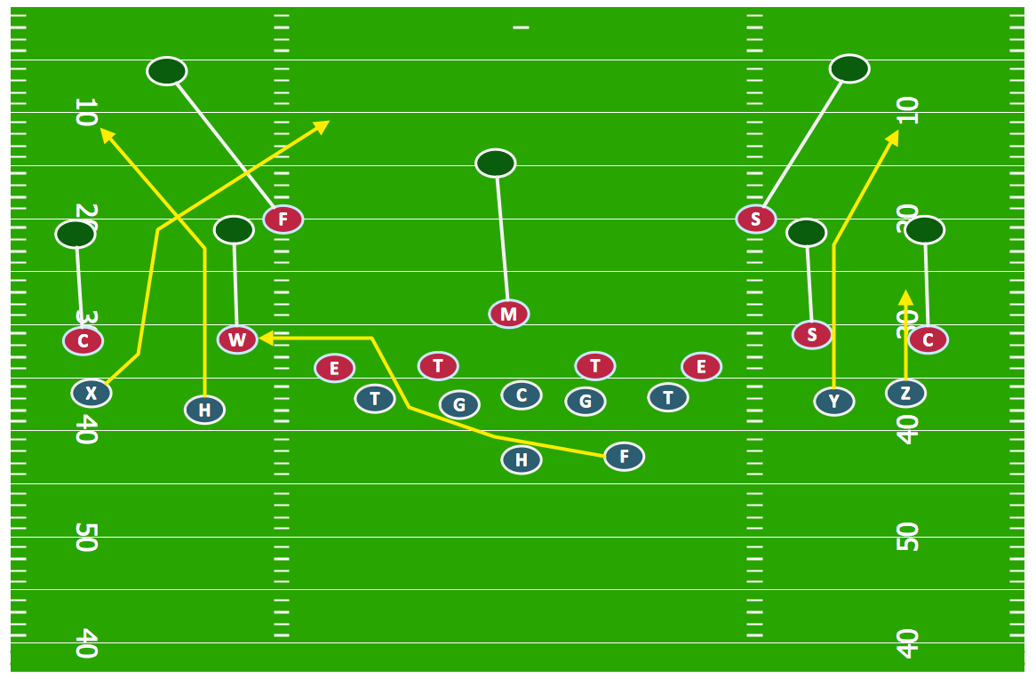 Offensive Strategy — Spread Offense