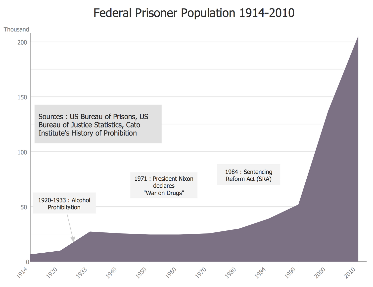 Basic Area Chart - Federal Timeline US Prisoners