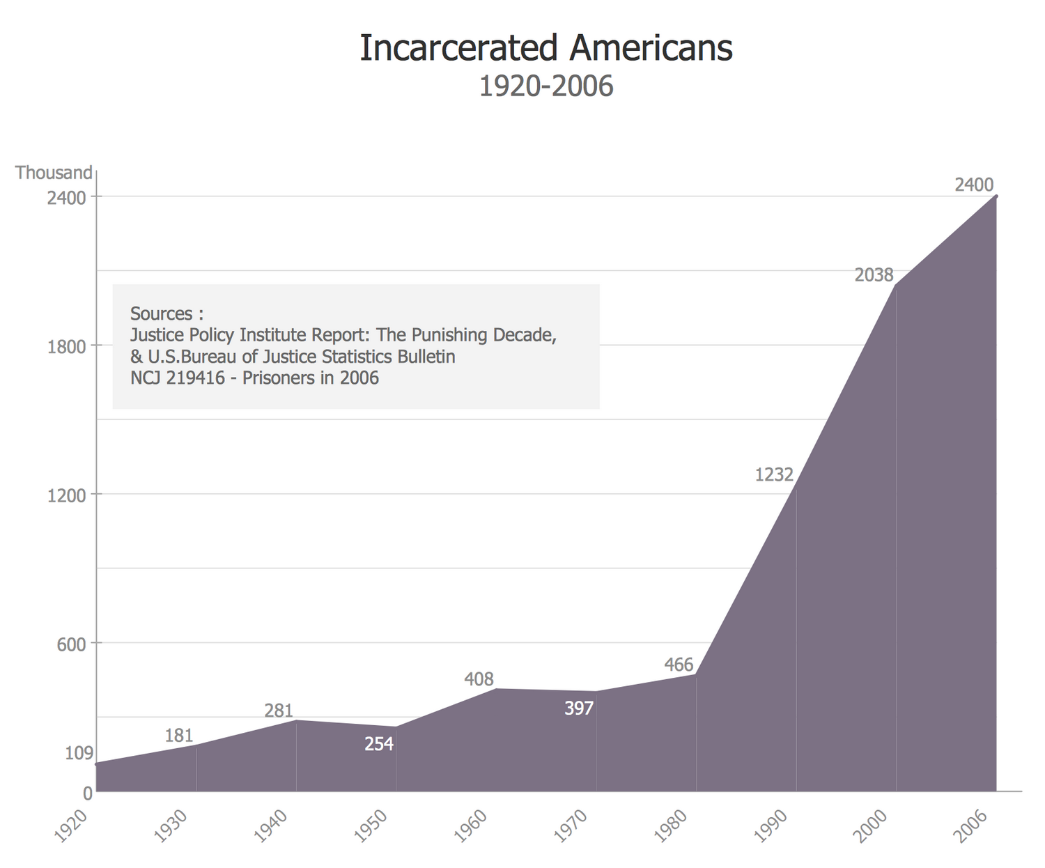 Basic Area Chart - U.S. Incarceration Timeline