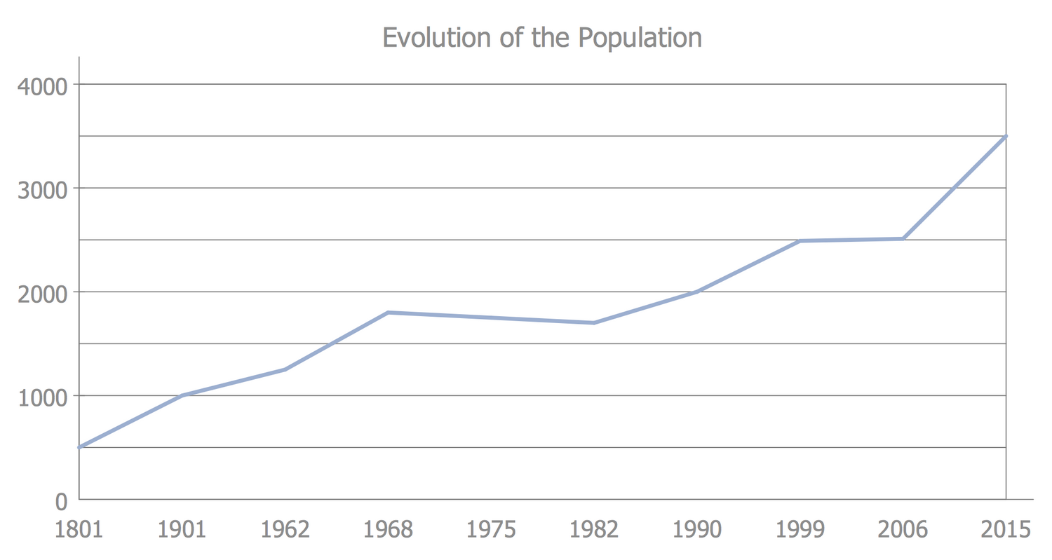 Basic Line Graph — Evolution of the Population
