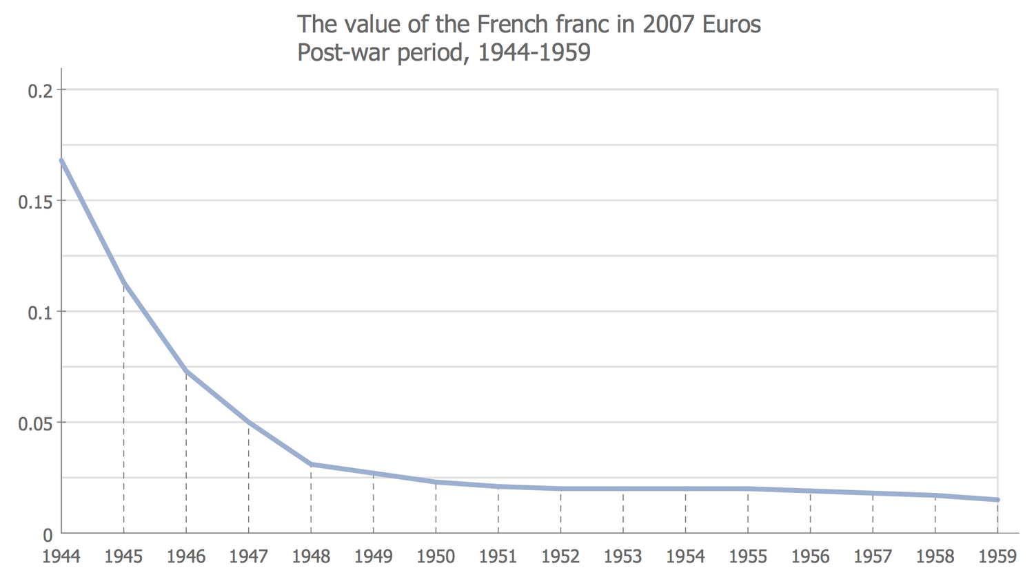 The Value of the French Franc in 2007 Euros