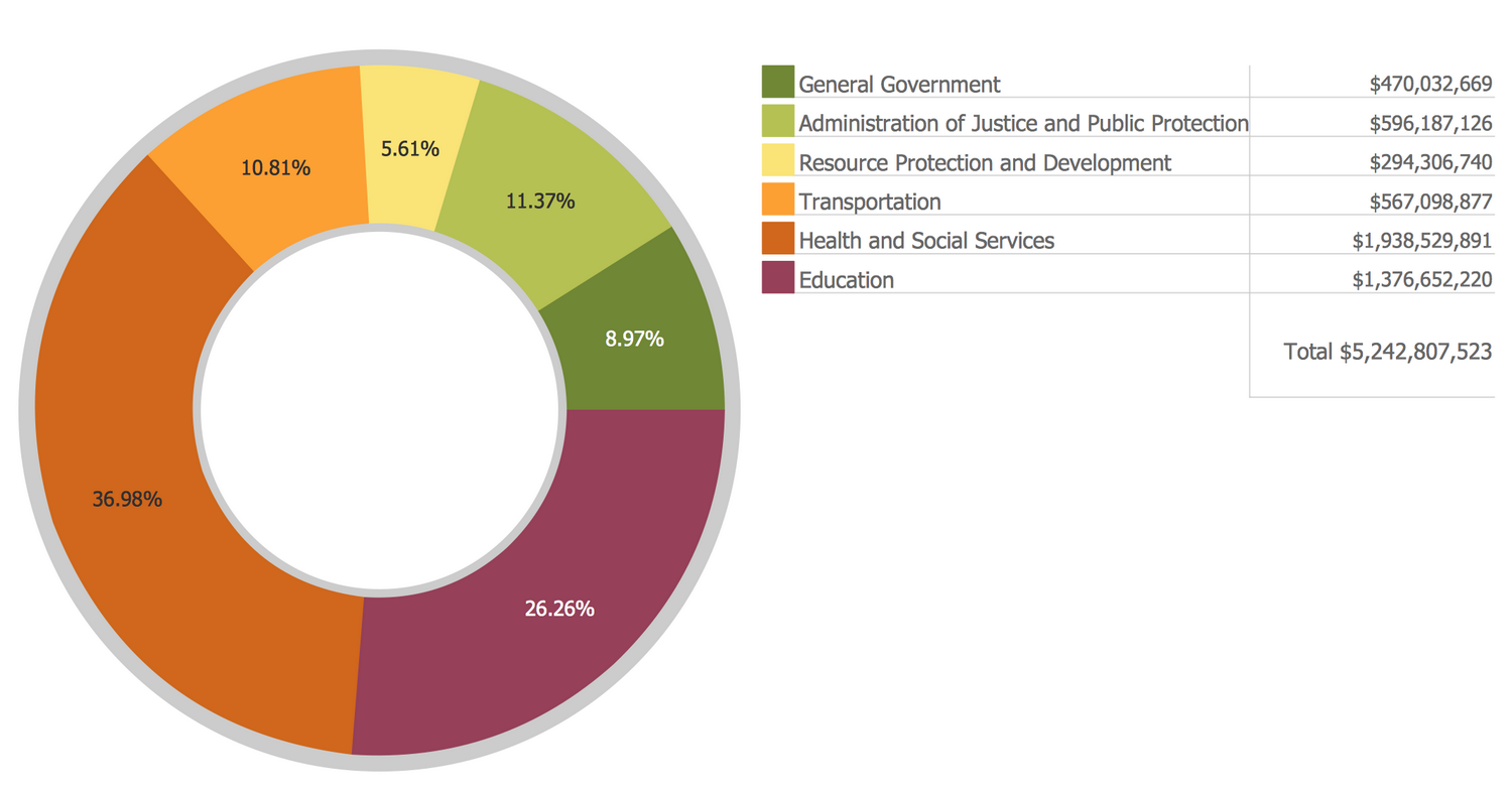 Basic Donut Chart — Budgeted Appropriations