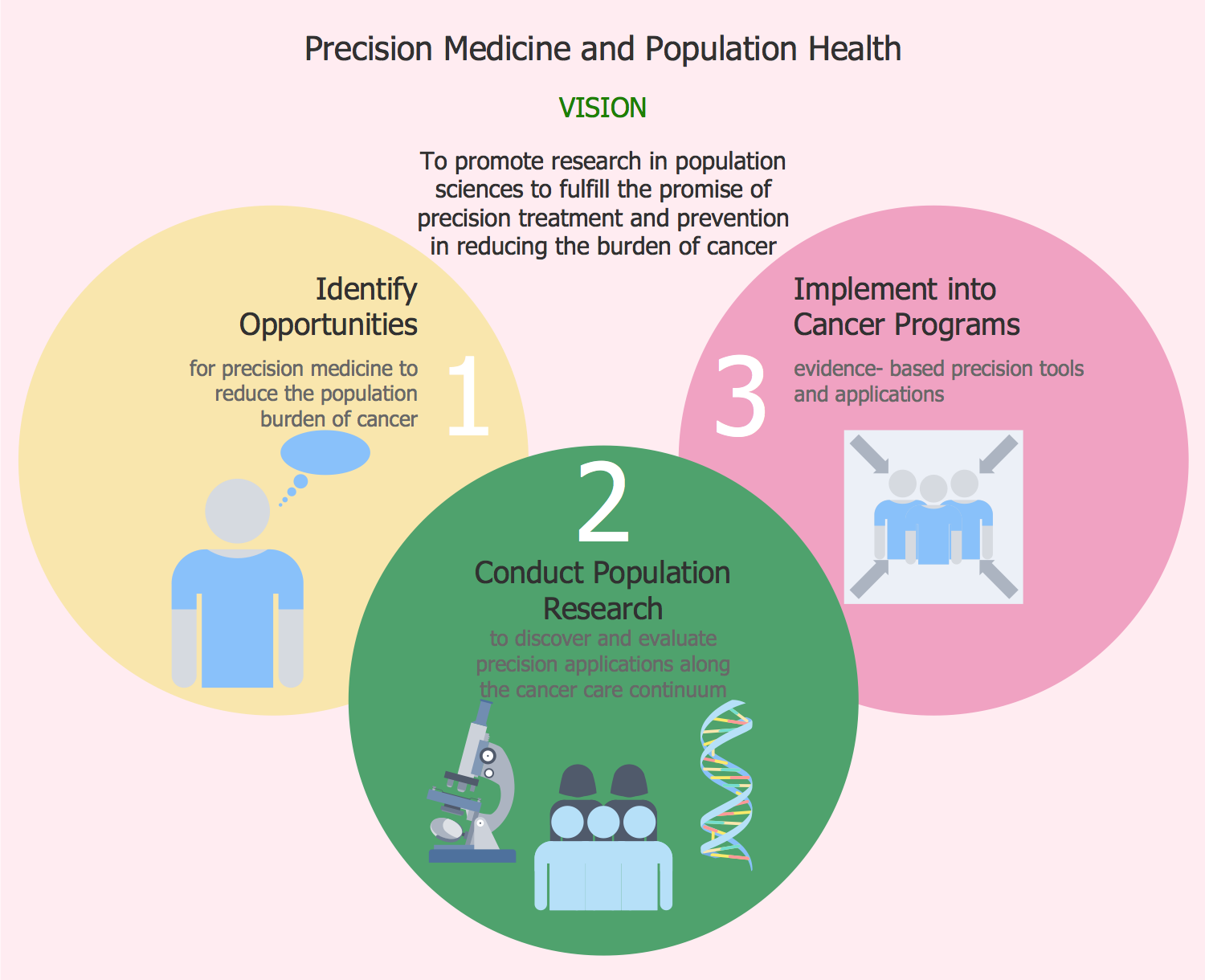 Precision Medicine and Population Health