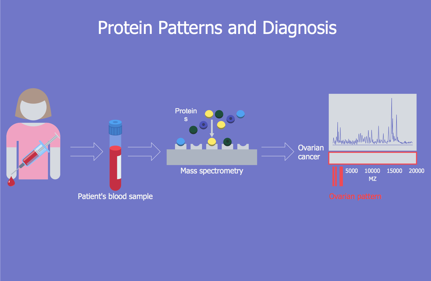 Protein Patterns and Diagnosis