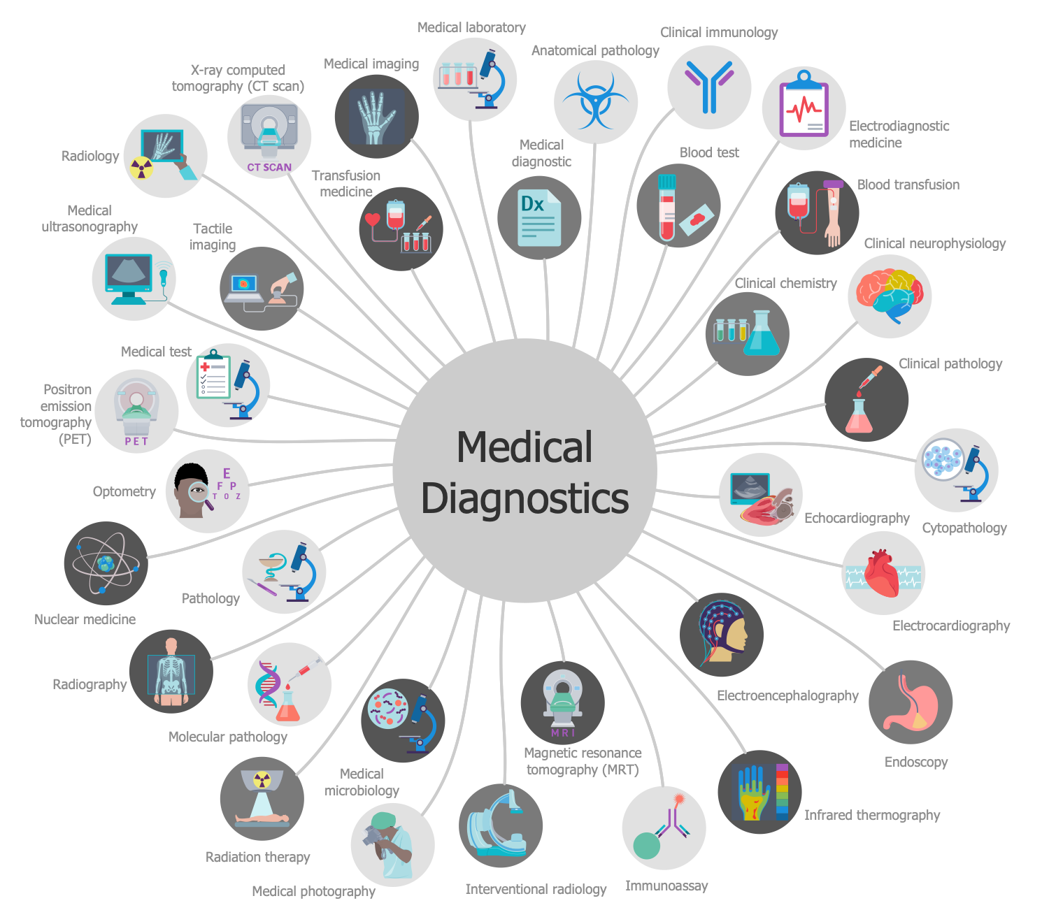 Medical Diagnostics