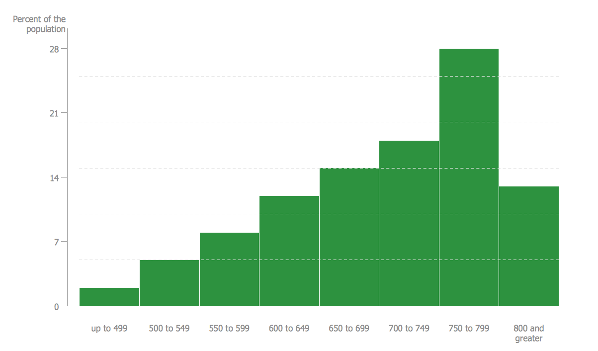 Histograms Solution | ConceptDraw.com sequence diagram example library 