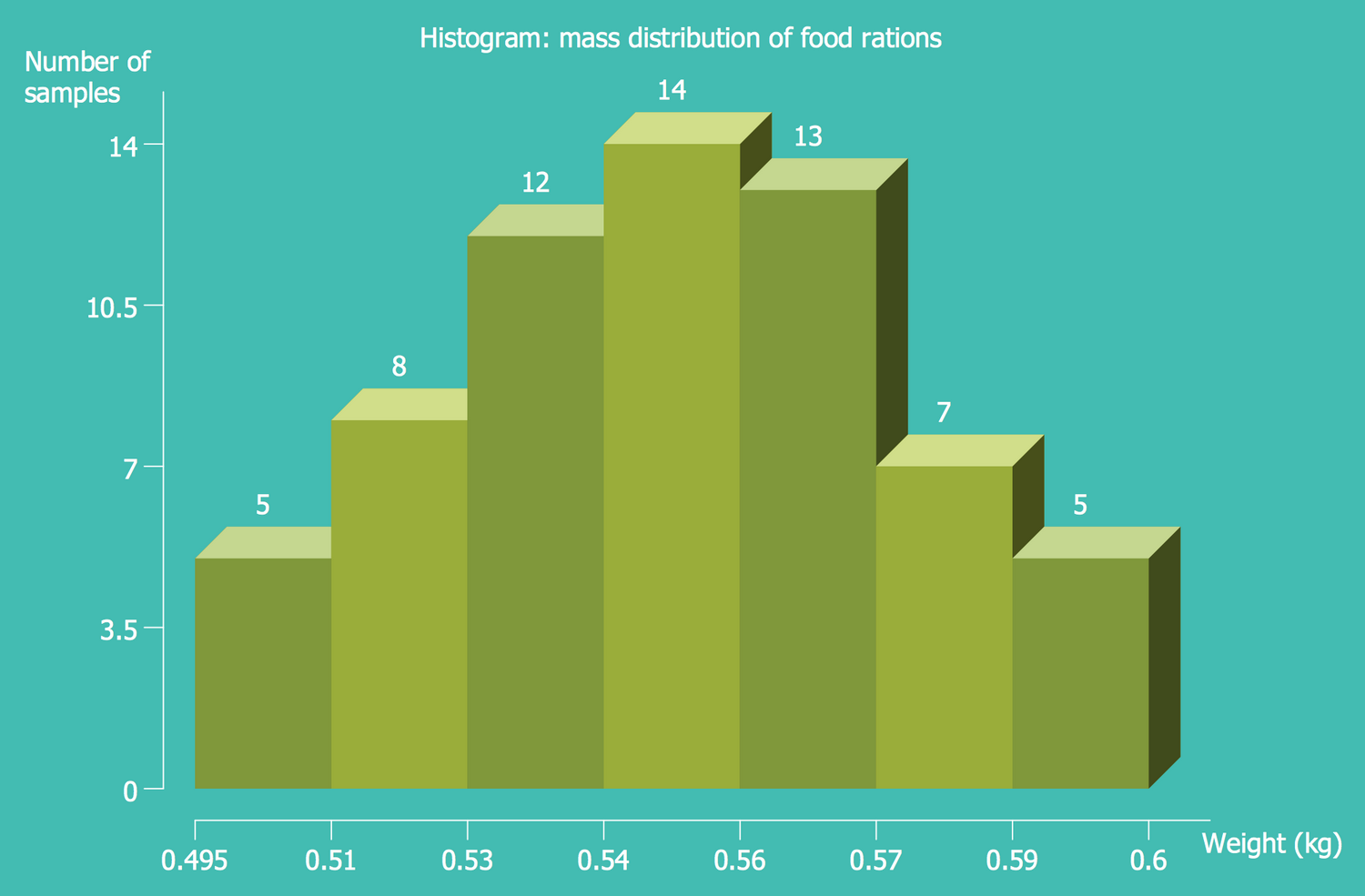 Histogram - Mass Distribution of Food Rations