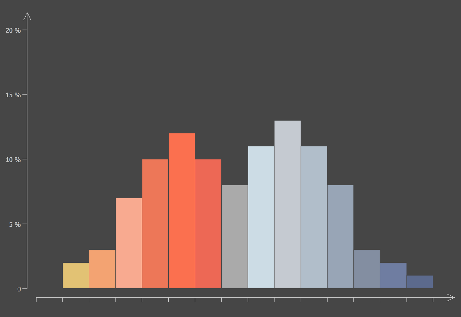 Histogram — Mixture of Two Populations