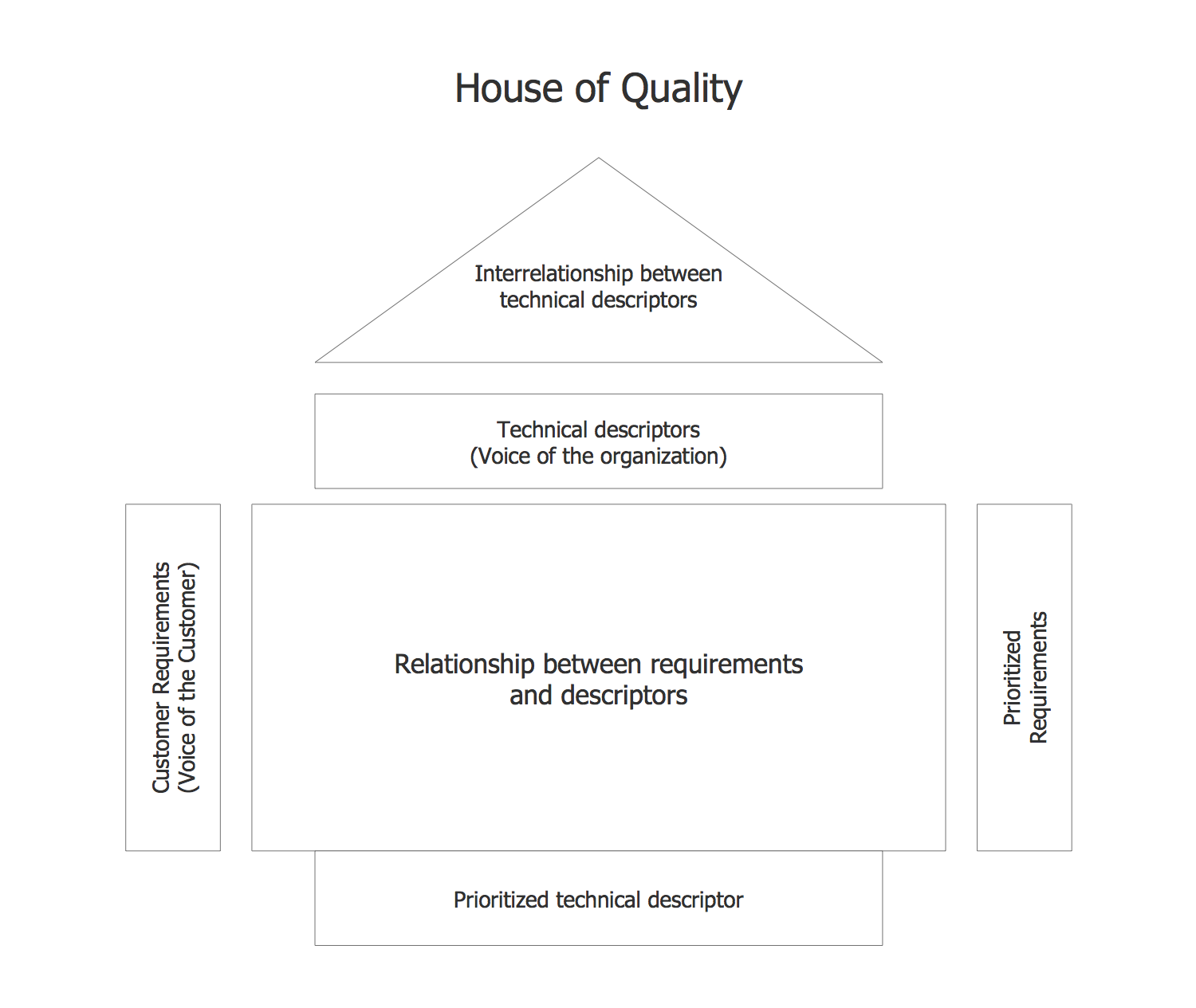 House of Quality (HOQ)